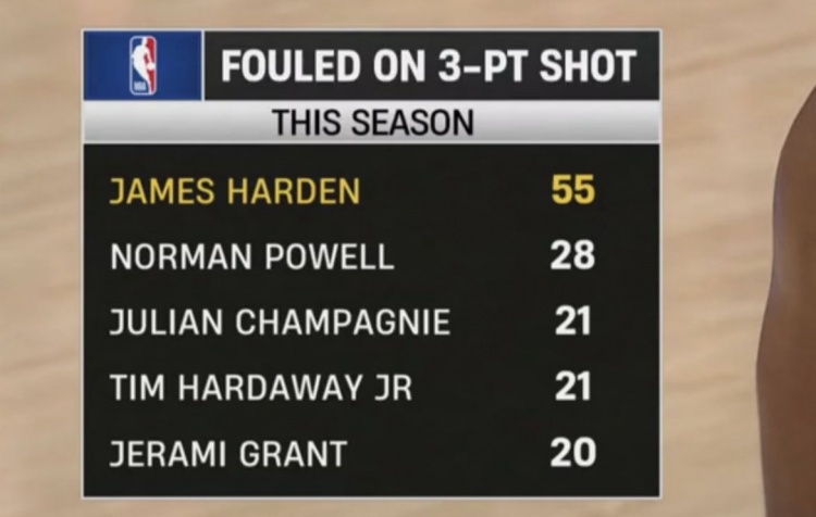 开云体育官网-本赛季三分被犯规数：哈登55次独一档 鲍威尔28次第二